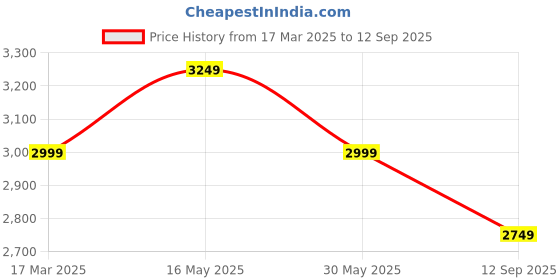 tatacliq.com Reebok Men's Soft Elevate Black Walking Shoes reebok Price History Graph from 17 Mar 2025 to 12 Sep 2025