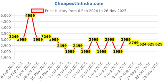 tatacliq.com Reebok Men's Soft Elevate Grey Walking Shoes reebok Price History Graph from 6 Sep 2024 to 25 Nov 2025