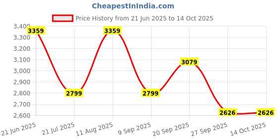 tatacliq.com Reebok Men's Soft Trust Walk Space Foam Grey Running Shoes reebok Price History Graph from 21 Jun 2025 to 14 Oct 2025