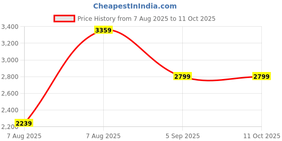 tatacliq.com Reebok Men's Soft Trust Walk Space Foam Grey Running Shoes reebok Price History Graph from 7 Aug 2025 to 10 Oct 2025