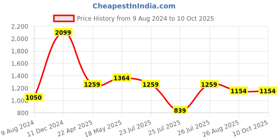 tatacliq.com Reebok Men's Softnetic Black Slides reebok Price History Graph from 9 Aug 2024 to 10 Oct 2025