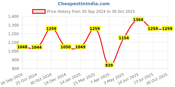 tatacliq.com Reebok Men's Softnetic Black Slides reebok Price History Graph from 30 Sep 2024 to 29 Oct 2025