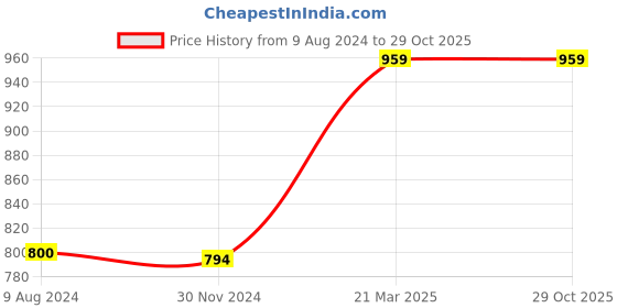 tatacliq.com Reebok Men's Soleced Black Flip Flops reebok Price History Graph from 9 Aug 2024 to 29 Oct 2025