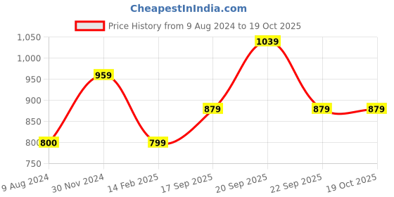 tatacliq.com Reebok Men's Soleced Black Flip Flops reebok Price History Graph from 9 Aug 2024 to 19 Oct 2025