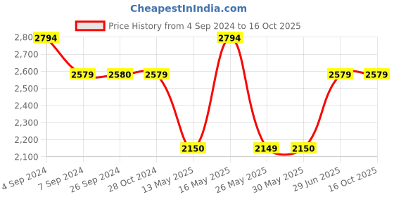 tatacliq.com Reebok Men's Solecure run Navy Running Shoes reebok Price History Graph from 4 Sep 2024 to 16 Oct 2025