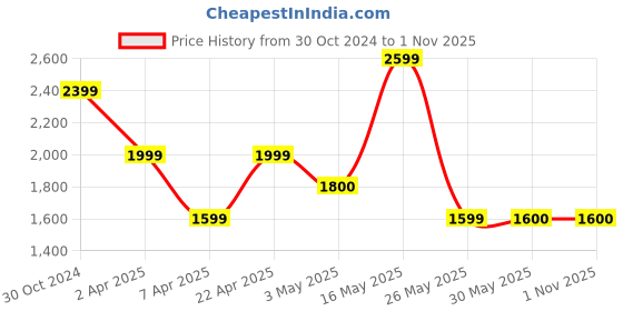tatacliq.com Reebok Men's Solecure Run Navy Running Shoes reebok Price History Graph from 30 Oct 2024 to 31 Oct 2025
