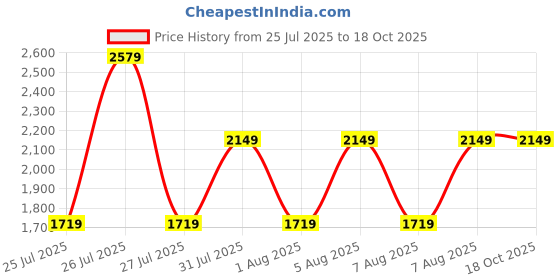tatacliq.com Reebok Men's Solecure run Navy Running Shoes reebok Price History Graph from 25 Jul 2025 to 18 Oct 2025