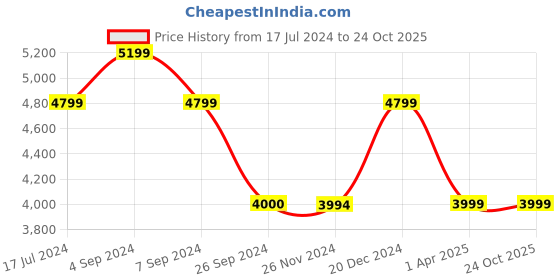 tatacliq.com Reebok Men's Solution Green Running Shoes reebok Price History Graph from 17 Jul 2024 to 24 Oct 2025
