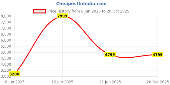 tatacliq.com Reebok Men's Solution Green Running Shoes reebok Price History Graph from 8 Jun 2025 to 20 Oct 2025