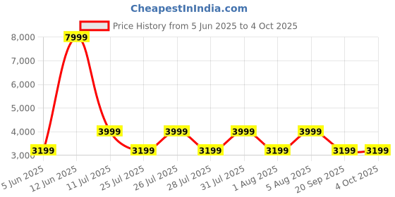 tatacliq.com Reebok Men's Solution Mid Classics Black Running Shoes reebok Price History Graph from 5 Jun 2025 to 4 Oct 2025