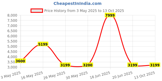 tatacliq.com Reebok Men's Solution Mid White Running Shoes reebok Price History Graph from 3 May 2025 to 13 Oct 2025