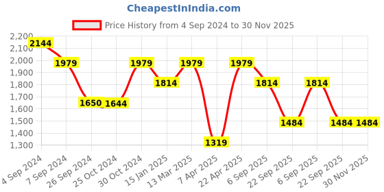 tatacliq.com Reebok Men's South Ferry 2.0 Navy Running Shoes reebok Price History Graph from 4 Sep 2024 to 30 Nov 2025