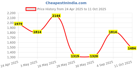 tatacliq.com Reebok Men's South Ferry 2.0 Navy Running Shoes reebok Price History Graph from 24 Apr 2025 to 11 Oct 2025