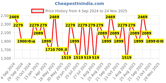 tatacliq.com Reebok Men's South Ferry Renew Grey Running Shoes reebok Price History Graph from 4 Sep 2024 to 23 Nov 2025