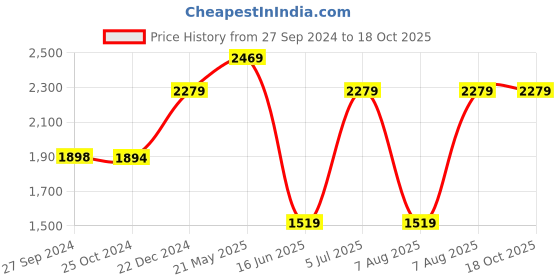 tatacliq.com Reebok Men's South Ferry Renew Grey Running Shoes reebok Price History Graph from 27 Sep 2024 to 18 Oct 2025
