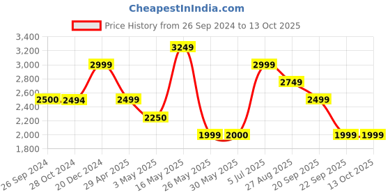 tatacliq.com Reebok Men's Space Walk View Foam Black Walking Shoes reebok Price History Graph from 26 Sep 2024 to 12 Oct 2025