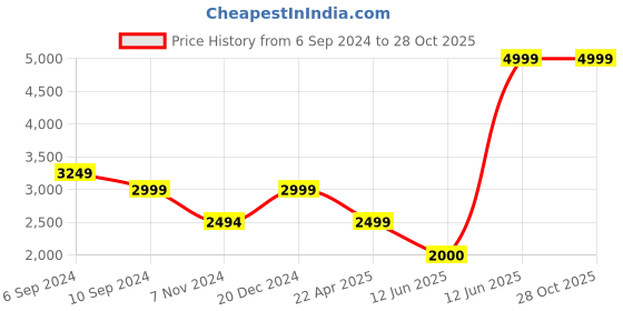tatacliq.com Reebok Men's Space Walk View Foam Black Walking Shoes reebok Price History Graph from 6 Sep 2024 to 27 Oct 2025