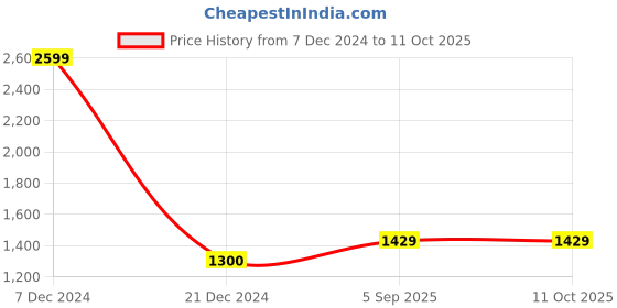 tatacliq.com Reebok Men's Spark Show Green Flip Flops reebok Price History Graph from 7 Dec 2024 to 11 Oct 2025