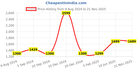 tatacliq.com Reebok Men's Spark Show White Flip Flops reebok Price History Graph from 9 Aug 2024 to 21 Nov 2025