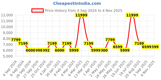 tatacliq.com Reebok Men's Speed 22 Tr Green Training Shoes reebok Price History Graph from 4 Sep 2024 to 3 Nov 2025