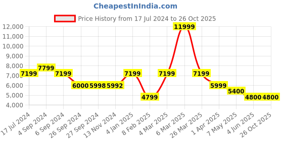 tatacliq.com Reebok Men's Speed 22 TR Grey Training Shoes reebok Price History Graph from 17 Jul 2024 to 26 Oct 2025