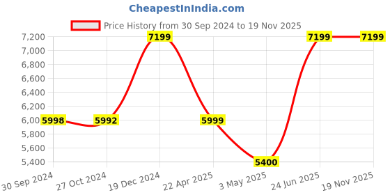 tatacliq.com Reebok Men's Speed 22 TR Grey Training Shoes reebok Price History Graph from 30 Sep 2024 to 19 Nov 2025