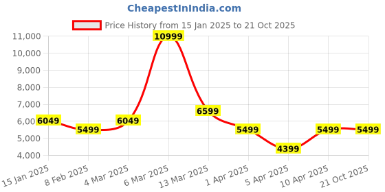 tatacliq.com Reebok Men's Speed 22 TR Grey Training Shoes reebok Price History Graph from 15 Jan 2025 to 21 Oct 2025