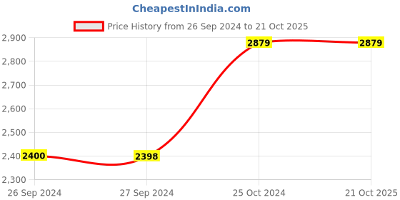 tatacliq.com Reebok Men's Speed 222 Grey Running Shoes reebok Price History Graph from 26 Sep 2024 to 21 Oct 2025