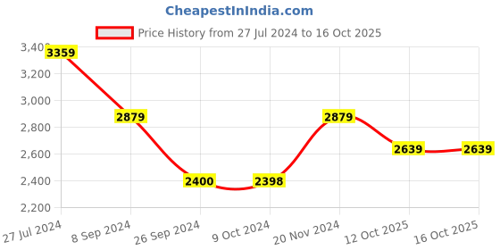 tatacliq.com Reebok Men's Speed 222 White Running Shoes reebok Price History Graph from 27 Jul 2024 to 15 Oct 2025