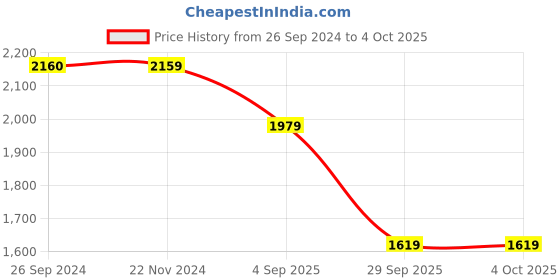 tatacliq.com Reebok Men's Speed O Nick Black Running Shoes reebok Price History Graph from 26 Sep 2024 to 4 Oct 2025