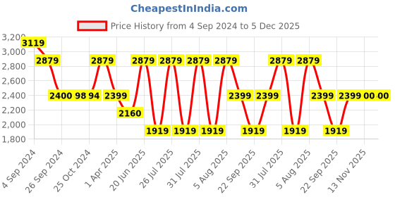 tatacliq.com Reebok Men's Speed O Ride Blue Running Shoes reebok Price History Graph from 4 Sep 2024 to 5 Dec 2025