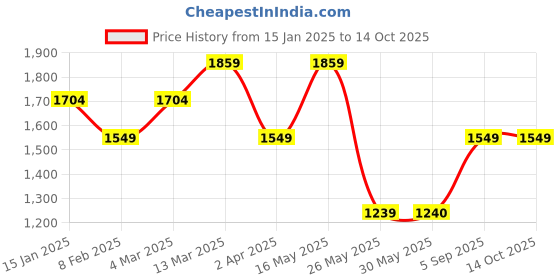 tatacliq.com Reebok Men's Speed Riser Cold Grey Running Shoes reebok Price History Graph from 15 Jan 2025 to 14 Oct 2025