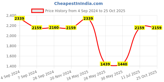 tatacliq.com Reebok Men's Speed Riser Navy Running Shoes reebok Price History Graph from 4 Sep 2024 to 24 Oct 2025