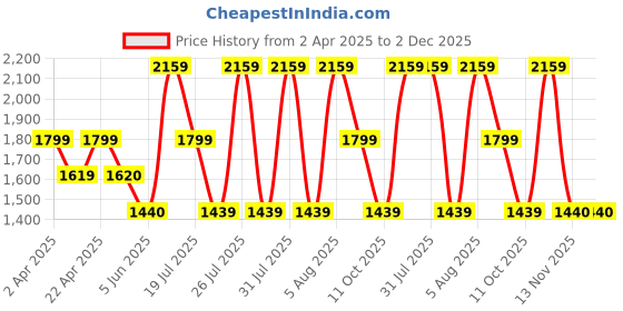 tatacliq.com Reebok Men's Speed Riser Navy Running Shoes reebok Price History Graph from 2 Apr 2025 to 1 Dec 2025