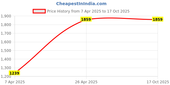 tatacliq.com Reebok Men's Speed Riser Navy Running Shoes reebok Price History Graph from 7 Apr 2025 to 16 Oct 2025