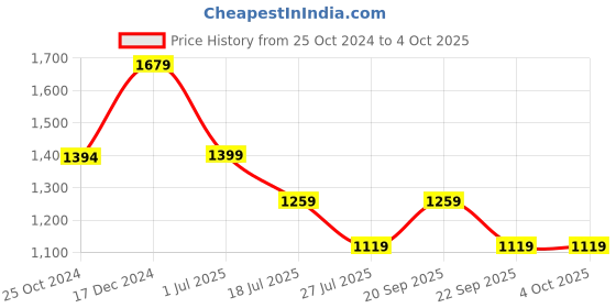 tatacliq.com Reebok Men's Speed Runner LP Navy Running Shoes reebok Price History Graph from 25 Oct 2024 to 4 Oct 2025
