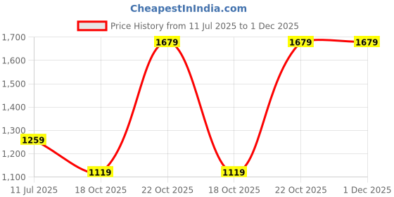 tatacliq.com Reebok Men's Speed Runner LP Navy Running Shoes reebok Price History Graph from 11 Jul 2025 to 1 Dec 2025