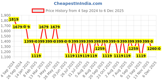 tatacliq.com Reebok Men's Speed Runner LP Olive Green Running Shoes reebok Price History Graph from 4 Sep 2024 to 5 Dec 2025