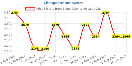 tatacliq.com Reebok Men's Speed Voyage Black Running Shoes reebok Price History Graph from 5 Sep 2024 to 26 Oct 2025
