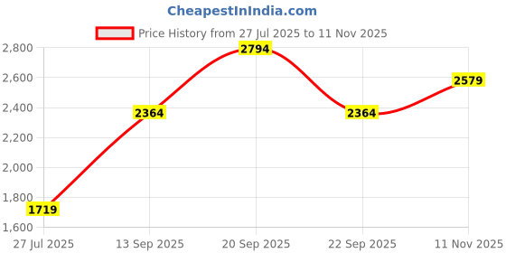 tatacliq.com Reebok Men's Speed Voyage Grey Running Shoes reebok Price History Graph from 27 Jul 2025 to 11 Nov 2025