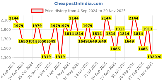 tatacliq.com Reebok Men's Speedstar Run LP Black Running Shoes reebok Price History Graph from 4 Sep 2024 to 19 Nov 2025