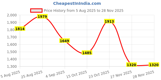 tatacliq.com Reebok Men's Speedstar Run LP Black Running Shoes reebok Price History Graph from 5 Aug 2025 to 26 Nov 2025