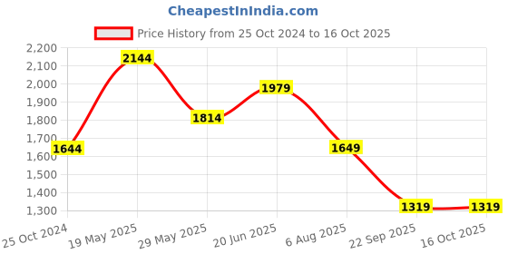 tatacliq.com Reebok Men's Speedstar run Vector Navy Running Shoes reebok Price History Graph from 25 Oct 2024 to 16 Oct 2025