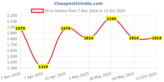 tatacliq.com Reebok Men's Speedstar run Vector Navy Running Shoes reebok Price History Graph from 7 Nov 2024 to 12 Oct 2025
