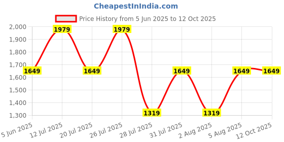 tatacliq.com Reebok Men's Speedstar run Vector Navy Running Shoes reebok Price History Graph from 5 Jun 2025 to 11 Oct 2025