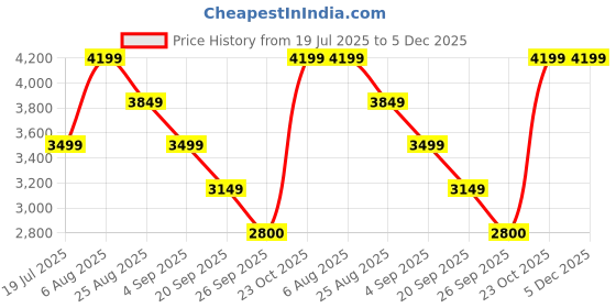 tatacliq.com Reebok Men's Splasher Go Beige Running Shoes reebok Price History Graph from 19 Jul 2025 to 4 Dec 2025