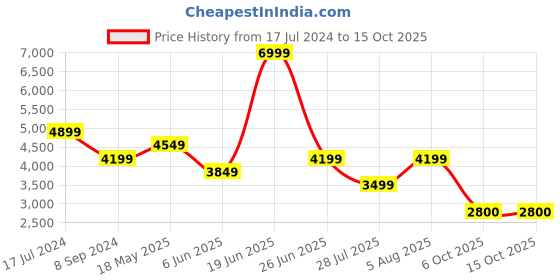 tatacliq.com Reebok Men's Splasher Go Black Running Shoes reebok Price History Graph from 17 Jul 2024 to 15 Oct 2025