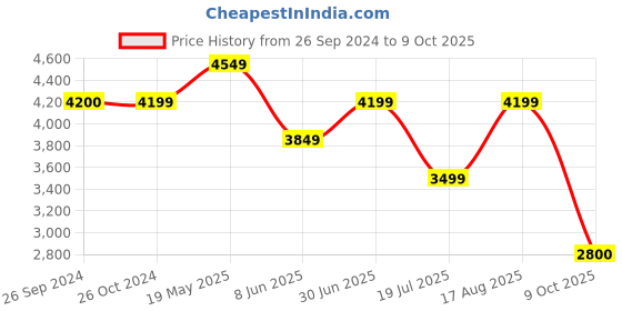 tatacliq.com Reebok Men's Splasher Go Black Running Shoes reebok Price History Graph from 26 Sep 2024 to 9 Oct 2025