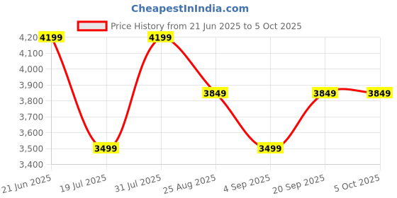 tatacliq.com Reebok Men's Splasher Go Red Running Shoes reebok Price History Graph from 21 Jun 2025 to 4 Oct 2025