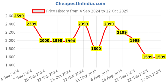 tatacliq.com Reebok Men's Sprint flash Black Running Shoes reebok Price History Graph from 4 Sep 2024 to 12 Oct 2025